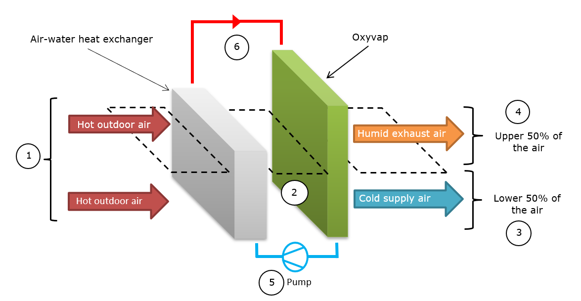 Two-stage evaporative cooling